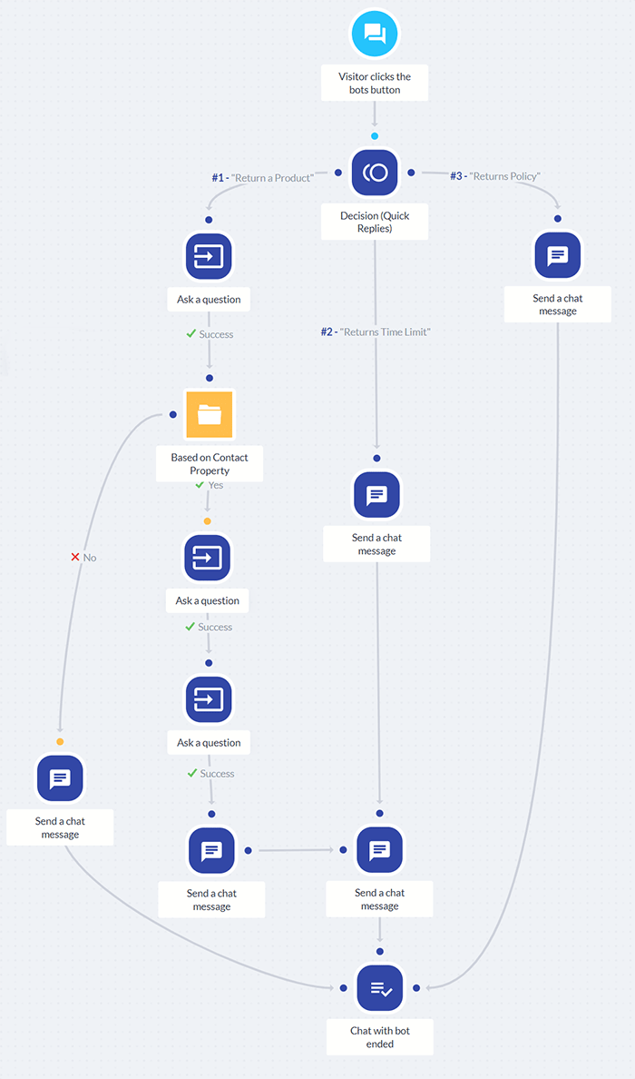 Chatbot flowchart diagram