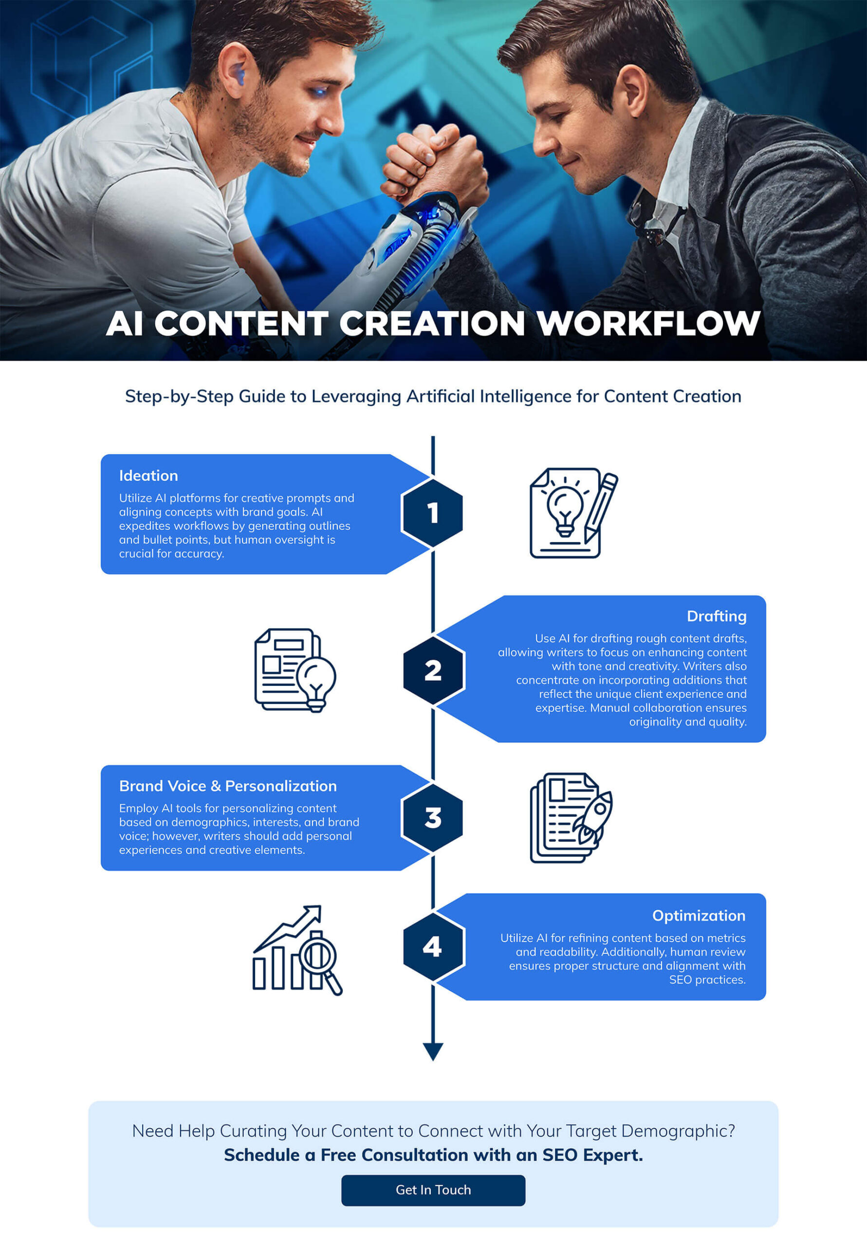 AI content creation work flow