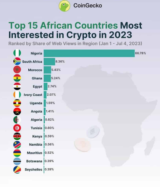African cryptocurrencies adoption rate 