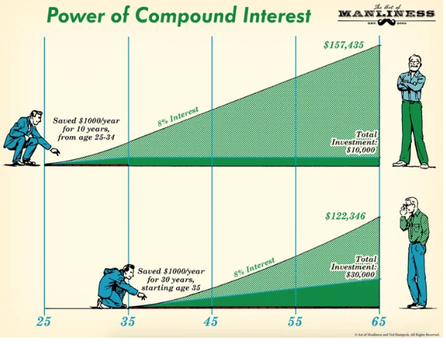 compound investment for long term